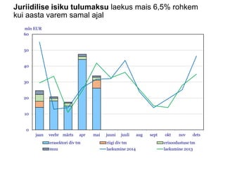 Juriidilise isiku tulumaksu laekus mais 6,5% rohkem
kui aasta varem samal ajal
0
10
20
30
40
50
60
jaan veebr märts apr mai juuni juuli aug sept okt nov dets
mln EUR
erasektori div tm riigi div tm erisoodustuse tm
muu laekumine 2014 laekumine 2013
 