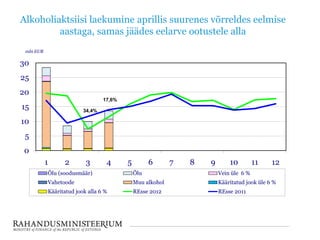 Alkoholiaktsiisi laekumine aprillis suurenes võrreldes eelmise
aastaga, samas jäädes eelarve ootustele alla
0
5
10
15
20
25
30
1 2 3 4 5 6 7 8 9 10 11 12
mln EUR
Õlu (soodusmäär) Õlu Vein üle 6 %
Vahetoode Muu alkohol Kääritatud jook üle 6 %
Kääritatud jook alla 6 % REsse 2012 REsse 2011
34,4%
17,6%
 
