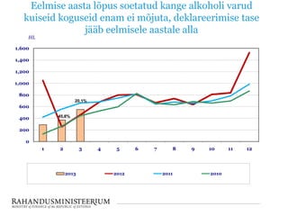 Eelmise aasta lõpus soetatud kange alkoholi varud
kuiseid koguseid enam ei mõjuta, deklareerimise tase
jääb eelmisele aastale alla
0
200
400
600
800
1,000
1,200
1,400
1,600
1 2 3 4 5 6 7 8 9 10 11 12
HL
2013 2012 2011 2010
45,8%
20,1%
 