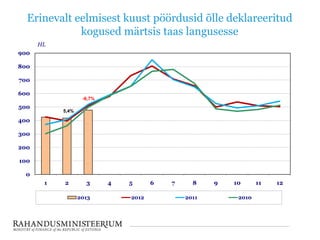 Erinevalt eelmisest kuust pöördusid õlle deklareeritud
kogused märtsis taas langusesse
-6,7%
0
100
200
300
400
500
600
700
800
900
1 2 3 4 5 6 7 8 9 10 11 12
HL
2013 2012 2011 2010
5,4%
 