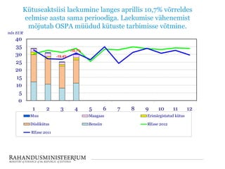 Kütuseaktsiisi laekumine langes aprillis 10,7% võrreldes
eelmise aasta sama perioodiga. Laekumise vähenemist
mõjutab OSPA müüdud kütuste tarbimisse võtmine.
0
5
10
15
20
25
30
35
40
1 2 3 4 5 6 7 8 9 10 11 12
mln EUR
Muu Maagaas Erimärgistatud kütus
Diislikütus Bensiin REsse 2012
REsse 2011
-10,7%
-19,4%
 
