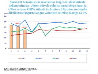 Sarnaselt bensiinile on süvenemas langus ka diislikütuste
deklareerimises. Jättes kõrvale eelmise aasta kõrge baasi ja
võttes arvesse OSPA kütuste tarbimisse lubamise, on tegelik
diislikütuse koguste langus võrreldes eelmise aastaga ca 4%
0
10
20
30
40
50
60
1 2 3 4 5 6 7 8 9 10 11 12
mln L
2013 2012 2011 2010
-35,3%
-0,9%
 