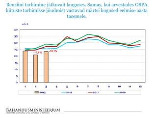 Bensiini tarbimine jätkuvalt languses. Samas, kui arvestades OSPA
kütuste tarbimisse jõudmist vastavad märtsi kogused eelmise aasta
tasemele.
-10,1%
0
5
10
15
20
25
30
35
40
1 2 3 4 5 6 7 8 9 10 11 12
mln L
2013 2012 2011 2010
-17,7 %
 