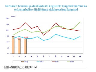Sarnaselt bensiini ja diislikütuste kogustele langesid märtsis ka
eriotstarbelise diislikütuse deklareeritud kogused
-4,4%
0
5
10
15
20
25
30
1 2 3 4 5 6 7 8 9 10 11 12
mln L
2013 2012 2011 2010
-16,6
 