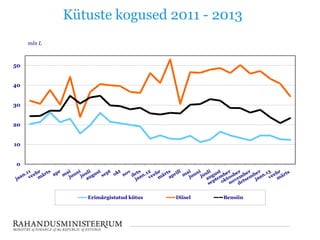 Kütuste kogused 2011 - 2013
0
10
20
30
40
50
mln L
Erimärgistatud kütus Diisel Bensiin
 
