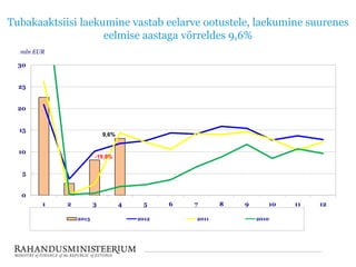 Tubakaaktsiisi laekumine vastab eelarve ootustele, laekumine suurenes
eelmise aastaga võrreldes 9,6%
0
5
10
15
20
25
30
1 2 3 4 5 6 7 8 9 10 11 12
mln EUR
2013 2012 2011 2010
9,6%
-19,9%
 