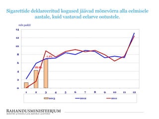 Sigarettide deklareeritud kogused jäävad mõnevõrra alla eelmisele
aastale, kuid vastavad eelarve ootustele.
0
2
4
6
8
10
12
14
1 2 3 4 5 6 7 8 9 10 11 12
mln pakki
2013 2012 2011
-1,5%
-28,4%
 
