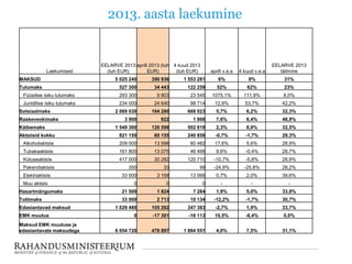 2013. aasta laekumine
Laekumised
EELARVE 2013
(tuh EUR)
aprill 2013 (tuh
EUR)
4 kuud 2013
(tuh EUR) aprill v.e.a 4 kuud v.e.a
EELARVE 2013
täitmine
MAKSUD 5 025 240 390 936 1 553 281 6% 9% 31%
Tulumaks 527 300 34 443 122 259 52% 62% 23%
Füüsilise isiku tulumaks 293 300 9 803 23 545 1075,1% 111,9% 8,0%
Juriidilise isiku tulumaks 234 000 24 640 98 714 12,9% 53,7% 42,2%
Sotsiaalmaks 2 069 030 164 280 668 023 5,7% 6,2% 32,3%
Raskeveokimaks 3 900 922 1 906 7,6% 6,4% 48,9%
Käibemaks 1 549 360 126 598 502 819 2,3% 8,9% 32,5%
Aktsiisid kokku 821 150 60 155 240 856 -0,7% -1,7% 29,3%
Alkoholiaktsiis 209 000 13 598 60 482 17,6% 5,6% 28,9%
Tubakaaktsiis 161 800 13 075 46 499 9,6% -0,4% 28,7%
Kütuseaktsiis 417 000 30 282 120 710 -10,7% -5,8% 28,9%
Pakendiaktsiis 350 33 99 -24,9% -25,8% 28,2%
Elektriaktsiis 33 000 3 168 13 066 0,7% 2,0% 39,6%
Muu aktsiis 0 0 0 - - -
Hasartmängumaks 21 500 1 824 7 284 1,9% 5,0% 33,9%
Tollimaks 33 000 2 713 10 134 -12,2% -1,7% 30,7%
Edasiantavad maksud 1 029 480 105 262 347 383 -2,7% 1,9% 33,7%
EMK muutus 0 -17 301 -16 113 10,5% -8,4% 0,0%
Maksud EMK muutuse ja
edasiantavate maksudega 6 054 720 478 897 1 884 551 4,0% 7,5% 31,1%
 