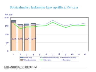 Sotsiaalmaksu laekumise kasv aprillis 5,7% v.e.a
6.1% 7.5% 5.5% 5,7%
0
50
100
150
200
1 2 3 4 5 6 7 8 9 10 11 12
mln EUR
FIE sm 2013 Erisoodustuse sm 2013 Erijuhtude sm 2013
Tööandja sm 2013 REsse 2011 Resse 2012
 