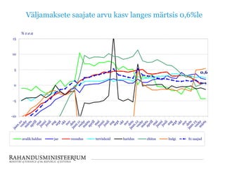 Väljamaksete saajate arvu kasv langes märtsis 0,6%le
0,6
-10
-5
0
5
10
15
% v.e.a
avalik haldus jae veondus tervishoid haridus ehitus hulgi S1 saajad
 