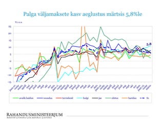 Palga väljamaksete kasv aeglustus märtsis 5,8%le
5,8
-15
-10
-5
0
5
10
15
20
25
% v.e.a
avalik haldus veondus tervishoid hulgi jae ehitus haridus S1
 