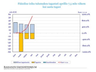 Füüsilise isiku tulumaksu tagastati aprillis 7,5 mln vähem
kui aasta tagasi
-1200.0%
-800.0%
-400.0%
0.0%
400.0%
800.0%
1200.0%
-60
-50
-40
-30
-20
-10
0
10
20
30
40
50
60
mln EUR
REsse tagastuseta Tagastus Juurdemakse kasv v.e.a.
 