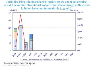 Juriidilise isiku tulumaksu laekus aprillis 12,9% enam kui eelmisel
aastal. Laekumine oli oodatust kõrgem tänu ettevõtlusega mitteseotud
kuludelt laekunud tulumaksule (7,3 mln).
0%
50%
100%
150%
200%
250%
300%
0
10
20
30
40
50
mln EUR
Muu Erisoodustuse tm Riigi div tm Erasektori div tm
kasv v.e.a.
 