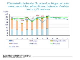Kütuseaktsiisi laekumine üle mitme kuu kõrgem kui aasta
varem, samas 8 kuu kokkuvõttes on laekumine võrreldes
2012.a 2,2% madalam.
0
5
10
15
20
25
30
35
40
1 2 3 4 5 6 7 8 9 10 11 12
mln EUR
Muu Maagaas Erimärgistatud kütus
Diislikütus Bensiin REsse 2012
REsse 2011
-10,7%
-19,4%
14,9%
-5,5% -2,7%
2,2%
 