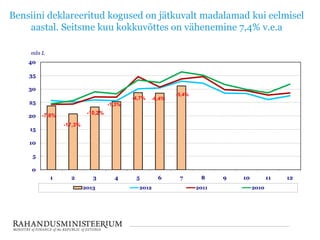 Bensiini deklareeritud kogused on jätkuvalt madalamad kui eelmisel
aastal. Seitsme kuu kokkuvõttes on vähenemine 7,4% v.e.a
-10,2%
0
5
10
15
20
25
30
35
40
1 2 3 4 5 6 7 8 9 10 11 12
mln L
2013 2012 2011 2010
-1,3%
-4,7% -6,4%
-5,4%
-7,8%
-17,3%
 