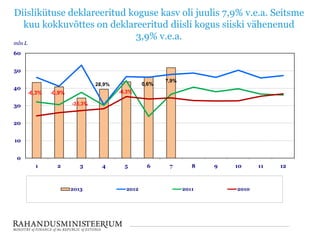 Diislikütuse deklareeritud koguse kasv oli juulis 7,9% v.e.a. Seitsme
kuu kokkuvõttes on deklareeritud diisli kogus siiski vähenenud
3,9% v.e.a.
0
10
20
30
40
50
60
1 2 3 4 5 6 7 8 9 10 11 12
mln L
2013 2012 2011 2010
-35,3%
28,9%
-6,3%
0,6%
7,9%
-6,3% -0,9%
 