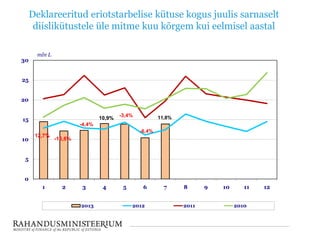Deklareeritud eriotstarbelise kütuse kogus juulis sarnaselt
diislikütustele üle mitme kuu kõrgem kui eelmisel aastal
-4,4%
0
5
10
15
20
25
30
1 2 3 4 5 6 7 8 9 10 11 12
mln L
2013 2012 2011 2010
10,9%
-3,4%
-6,4%
11,8%
12,7%
-16,6%
 