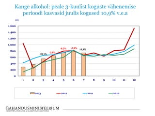 Kange alkohol: peale 3-kuulist koguste vähenemise
perioodi kasvasid juulis kogused 10,9% v.e.a
0
200
400
600
800
1,000
1,200
1,400
1,600
1 2 3 4 5 6 7 8 9 10 11 12
HL
2013 2012 2011 2010
-3,6%
20,1%
-6,2% -1,6%
10,9%
 