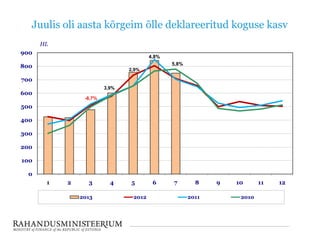 Juulis oli aasta kõrgeim õlle deklareeritud koguse kasv
-6,7%
0
100
200
300
400
500
600
700
800
900
1 2 3 4 5 6 7 8 9 10 11 12
HL
2013 2012 2011 2010
3,9%
2,9%
4,8%
5,8%
 