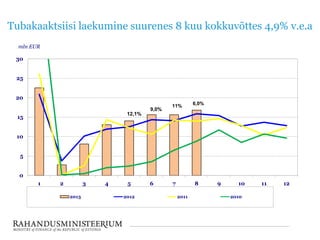 Tubakaaktsiisi laekumine suurenes 8 kuu kokkuvõttes 4,9% v.e.a
0
5
10
15
20
25
30
1 2 3 4 5 6 7 8 9 10 11 12
mln EUR
2013 2012 2011 2010
11% 6,0%
9,0%
12,1%
 