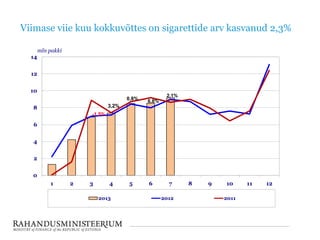 Viimase viie kuu kokkuvõttes on sigarettide arv kasvanud 2,3%
0
2
4
6
8
10
12
14
1 2 3 4 5 6 7 8 9 10 11 12
mln pakki
2013 2012 2011
-1,5%
0,8% 6,8%
3,2%
2,1%
 