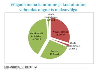 Võlgade maha kandmine ja kustutamine
vähendas augustis maksuvõlga
Nõudelisamine
12,2 mln €
Nõude
suurendamine
0,6mln €
Tasutud
11,0mln €
Mahakantud/
kustutatud
16,7mln €
Nõude
vähendamine
0,4mln €
 