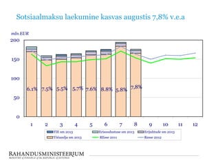 Sotsiaalmaksu laekumine kasvas augustis 7,8% v.e.a
7,8%6.1% 7.5% 5.5% 5,7% 7.6% 8.8% 5.8%
0
50
100
150
200
1 2 3 4 5 6 7 8 9 10 11 12
mln EUR
FIE sm 2013 Erisoodustuse sm 2013 Erijuhtude sm 2013
Tööandja sm 2013 REsse 2011 Resse 2012
 