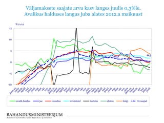 Väljamaksete saajate arvu kasv langes juulis 0,3%le.
Avalikus halduses langus juba alates 2012.a maikuust
0,3
-10
-5
0
5
10
15
% v.e.a
avalik haldus jae veondus tervishoid haridus ehitus hulgi S1 saajad
 