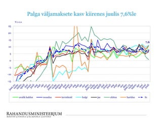 Palga väljamaksete kasv kiirenes juulis 7,6%le
7,6
-15
-10
-5
0
5
10
15
20
25
% v.e.a
avalik haldus veondus tervishoid hulgi jae ehitus haridus S1
 