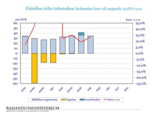 Füüsilise isiku tulumaksu laekumise kasv oli augustis 13,6% v.e.a
-25.0%
-20.0%
-15.0%
-10.0%
-5.0%
0.0%
5.0%
10.0%
15.0%
20.0%
25.0%
-60
-50
-40
-30
-20
-10
0
10
20
30
40
50
60
mln EUR
REsse tagastuseta Tagastus Juurdemakse kasv v.e.a.
 