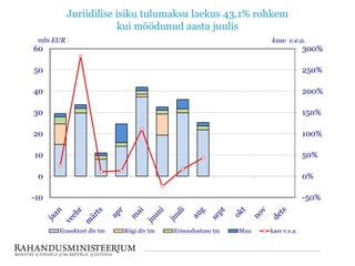 Juriidilise isiku tulumaksu laekus 43,1% rohkem
kui möödunud aasta juulis
-50%
0%
50%
100%
150%
200%
250%
300%
-10
0
10
20
30
40
50
60
mln EUR
Erasektori div tm Riigi div tm Erisoodustuse tm Muu kasv v.e.a.
kasv v.e.a.
 