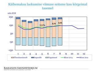 Käibemaksu laekumine viimase seitsme kuu kõrgeimal
tasemel
-150
-50
50
150
250
1 2 3 4 5 6 7 8 9 10 11 12
mln EUR
Ühendusesiseselt Impordilt Tagastused REsse 2013 REsse 2012
-
12,1%
3,1% 3,5%
 