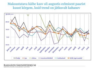 Maksustatava käibe kasv oli augustis eelmisest paarist
kuust kõrgem, kuid trend on jätkuvalt kahanev
-10.0
0.0
10.0
20.0
30.0% v.e.a
hulgi jae ehitus mootorsõidukid toiduained kõik tegevusalad
4,4
 