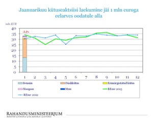 Jaanuarikuu kütuseaktsiisi laekumine jäi 1 mln euroga
eelarves oodatule alla

 