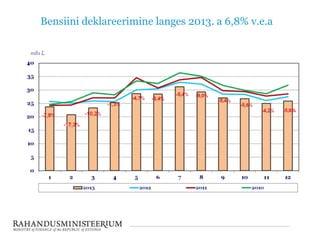 Bensiini deklareerimine langes 2013. a 6,8% v.e.a

-5,8%

 