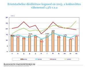 Eriotstarbelise diislikütuse kogused on 2013. a kokkuvõttes
vähenenud 1,3% v.e.a

12,7% -16,6%

1,7%

 