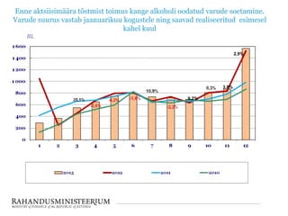 Enne aktsiisimäära tõstmist toimus kange alkoholi oodatud varude soetamine.
Varude suurus vastab jaanuarikuu kogustele ning saavad realiseeritud esimesel
kahel kuul

2,9%

3,8%
9,2%

 