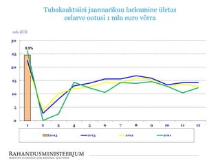 Tubakaaktsiisi jaanuarikuu laekumine ületas
eelarve ootusi 1 mln euro võrra

8,9%

 