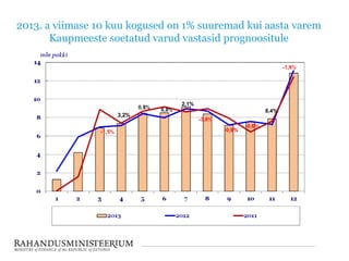 2013. a viimase 10 kuu kogused on 1% suuremad kui aasta varem
Kaupmeeste soetatud varud vastasid prognoositule

2,1%
8,4%

3,2%
-0,6%

-0,6%

 