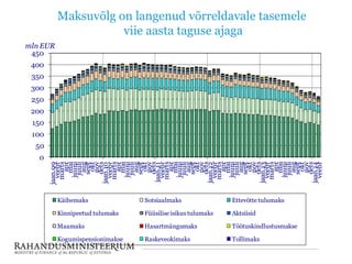 Maksuvõlg on langenud võrreldavale tasemele
viie aasta taguse ajaga
mln EUR
450
400
350
300
250
200
150
100

50
jaan.09
veebr
märts
apr
mai
juuni
juuli
aug
sept
okt
nov
dets
jaan.10
veebr
märts
apr
mai
juuni
juuli
aug
sept
okt
nov
dets
jaan.11
veebr
märts
apr
mai
juuni
juuli
aug
sept
okt
nov
dets
jaan.12
veebr
märts
apr
mai
juuni
juuli
aug
sept
okt
nov
dets
jaan.13
veebr
märts
apr
mai
juuni
juuli
aug
sept
okt
nov
dets
jaan.14
veebr

0

Käibemaks

Sotsiaalmaks

Ettevõtte tulumaks

Kinnipeetud tulumaks

Füüsilise isikus tulumaks

Aktsiisid

Maamaks

Hasartmängumaks

Töötuskindlustusmakse

Kogumispensionimakse

Raskeveokimaks

Tollimaks

 