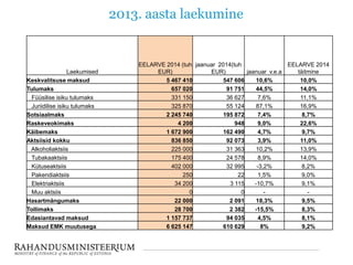 2013. aasta laekumine

Laekumised
Keskvalitsuse maksud
Tulumaks
Füüsilise isiku tulumaks
Juriidilise isiku tulumaks
Sotsiaalmaks
Raskeveokimaks
Käibemaks
Aktsiisid kokku
Alkoholiaktsiis
Tubakaaktsiis
Kütuseaktsiis
Pakendiaktsiis
Elektriaktsiis
Muu aktsiis
Hasartmängumaks
Tollimaks
Edasiantavad maksud
Maksud EMK muutusega

EELARVE 2014 (tuh jaanuar 2014(tuh
EELARVE 2014
EUR)
EUR)
jaanuar v.e.a
täitmine
5 467 410
547 606
10,6%
10,0%
657 020
91 751
44,5%
14,0%
331 150
36 627
7,6%
11,1%
325 870
55 124
87,1%
16,9%
2 245 740
195 872
7,4%
8,7%
4 200
948
9,0%
22,6%
1 672 900
162 490
4,7%
9,7%
836 850
92 073
3,9%
11,0%
225 000
31 363
10,2%
13,9%
175 400
24 578
8,9%
14,0%
402 000
32 995
-3,2%
8,2%
250
22
1,5%
9,0%
34 200
3 115
-10,7%
9,1%
0
0
22 000
2 091
18,3%
9,5%
28 700
2 382
-15,5%
8,3%
1 157 737
94 035
4,5%
8,1%
6 625 147
610 629
8%
9,2%

 
