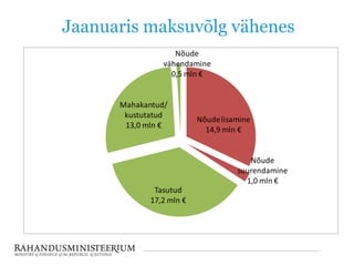 Jaanuaris maksuvõlg vähenes
Nõude
vähendamine
0,5 mln €

Mahakantud/
kustutatud
13,0 mln €

Nõude lisamine
14,9 mln €

Nõude
suurendamine
1,0 mln €
Tasutud
17,2 mln €

 