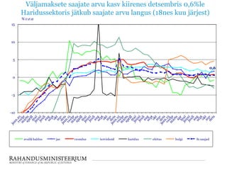 Väljamaksete saajate arvu kasv kiirenes detsembris 0,6%le
Haridussektoris jätkub saajate arvu langus (18nes kuu järjest)
% v.e.a
15

10

5

0,6
0

-5

-10

avalik haldus

jae

veondus

tervishoid

haridus

ehitus

hulgi

S1 saajad

 