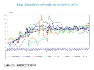 Palga väljamaksete kasv aeglustus detsembris 7,6%le
% v.e.a

25
20
15

7,6

10
5
0

-5
-10
-15

avalik haldus

veondus

tervishoid

hulgi

jae

ehitus

haridus

S1

 