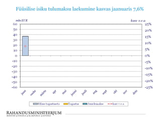 Füüsilise isiku tulumaksu laekumine kasvas jaanuaris 7,6%

 