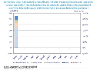 Juriidilise isiku tulumaksu laekus 87,1% rohkem kui möödunud aasta jaanuaris
seoses erasektori (kahjukindlustuse ja kaupade vahendamise tegevusalade)
suurema tulumaksuga ja mitteresidendist jur.isiku tulumaksuga (muu)

 