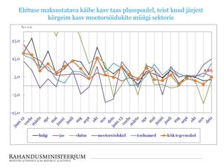 Ehituse maksustatava käibe kasv taas plusspoolel, teist kuud järjest
kõrgeim kasv mootorsõidukite müügi sektoris

 