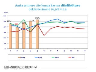 Aasta esimese viie kuuga kasvas diislikütuse
deklareerimine 16,9% v.e.a
0
10
20
30
40
50
60
1 2 3 4 5 6 7 8 9 10 11 12
mln L
2014 2013 2012 2011
5,3%
-3,9%
38,8%
27,3%
21,2%
 