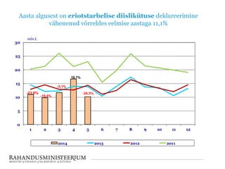 Aasta algusest on eriotstarbelise diislikütuse deklareerimine
vähenenud võrreldes eelmise aastaga 11,1%
0
5
10
15
20
25
30
1 2 3 4 5 6 7 8 9 10 11 12
mln L
2014 2013 2012 2011
-23,8%
-19,4%
-5,1%
19,1%
-26,5%
 