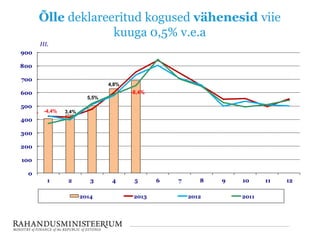 Õlle deklareeritud kogused vähenesid viie
kuuga 0,5% v.e.a
0
100
200
300
400
500
600
700
800
900
1 2 3 4 5 6 7 8 9 10 11 12
HL
2014 2013 2012 2011
-
-8,4%
5,5%
4,8%
3,4%-4,4%%
 